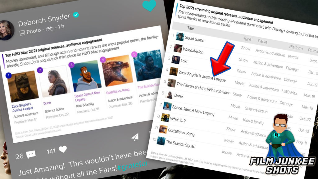 Zack Snyder’s Justice League Tops HBO Max Audience Engagement  – Film Junkee #Shorts