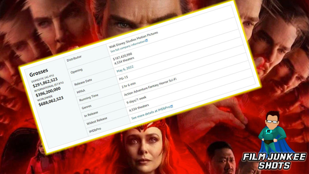 Doctor Strange 2 Sees 67.5% Drop. Almost Hits $700 Million Worldwide – Film Junkee Shorts
