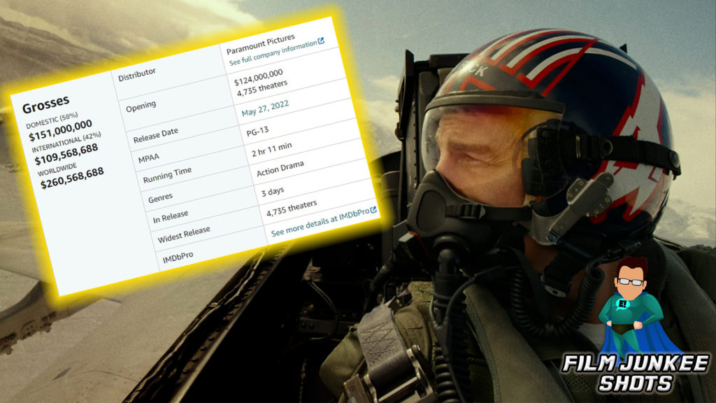 Top Gun Maverick Box Office Hits Over a Quarter Billion – Film Junkee Shots